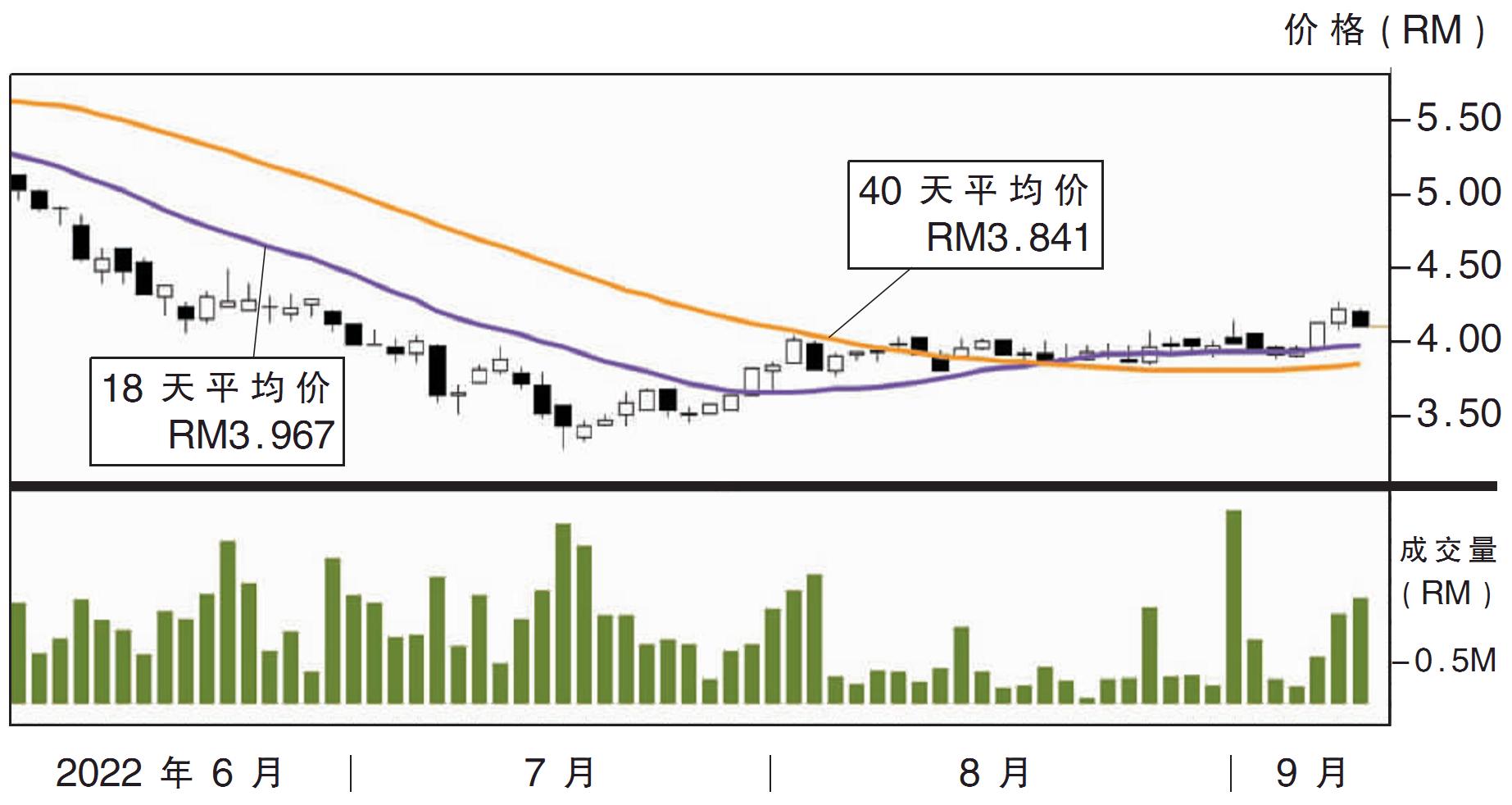 下跌股:大安 RM3.98支撑